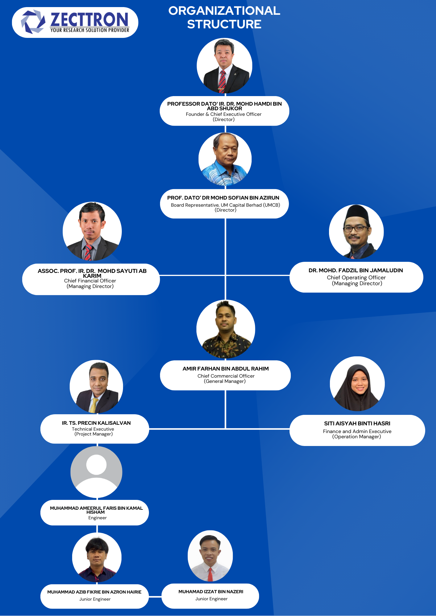Zecttron Organizational Chart